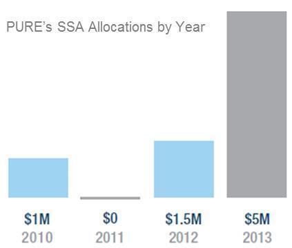 SSA graph