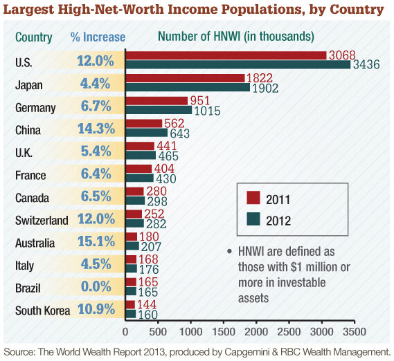 Largest High-Net-Worth Income Populations, by Country